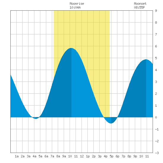 Arthur Kill tide chart for Friday, January 3, 2025