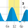 Arthur Kill tide chart for Friday, January 3, 2025