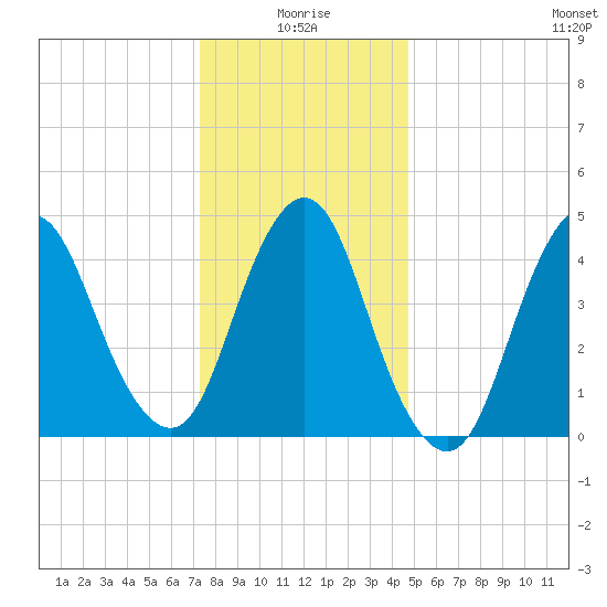 Arthur Kill tide chart for Sunday, January 5, 2025
