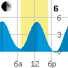 Arthur Kill tide chart for Monday, January 6, 2025