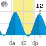 Arthur Kill tide chart for Wednesday, February 12, 2025