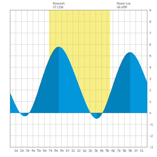 Arthur Kill tide chart for Thursday, February 13, 2025