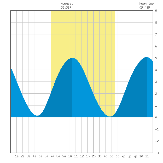 Arthur Kill tide chart for Sunday, February 16, 2025