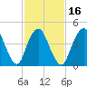 Arthur Kill tide chart for Sunday, February 16, 2025
