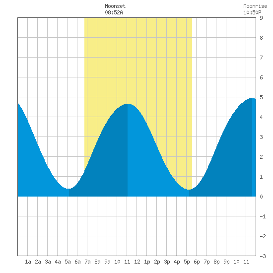 Arthur Kill tide chart for Monday, February 17, 2025