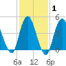 Arthur Kill tide chart for Saturday, February 1, 2025