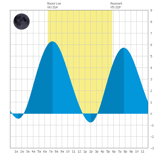 Arthur Kill tide chart for Thursday, February 27, 2025