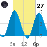 Arthur Kill tide chart for Thursday, February 27, 2025
