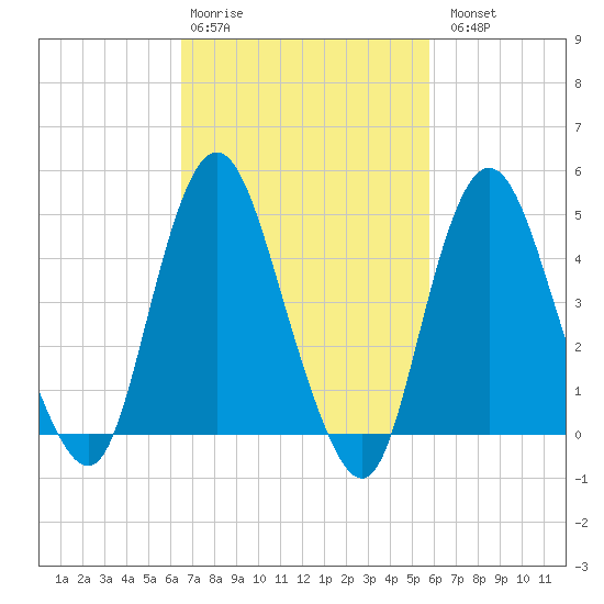 Arthur Kill tide chart for Friday, February 28, 2025