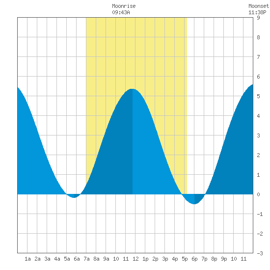 Arthur Kill tide chart for Monday, February 3, 2025