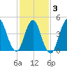 Arthur Kill tide chart for Monday, February 3, 2025