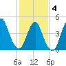 Arthur Kill tide chart for Tuesday, February 4, 2025