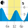 Arthur Kill tide chart for Wednesday, February 5, 2025