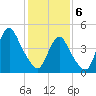 Arthur Kill tide chart for Thursday, February 6, 2025