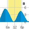 Arthur Kill tide chart for Saturday, February 8, 2025