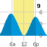 Arthur Kill tide chart for Sunday, February 9, 2025