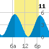 Arthur Kill tide chart for Tuesday, March 11, 2025