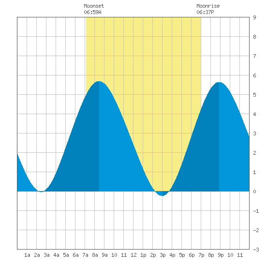Arthur Kill tide chart for Thursday, March 13, 2025
