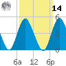Arthur Kill tide chart for Friday, March 14, 2025