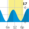 Arthur Kill tide chart for Monday, March 17, 2025