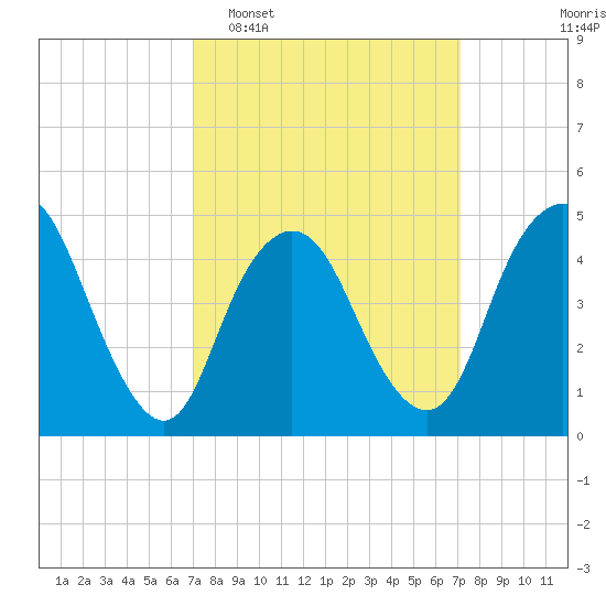Arthur Kill tide chart for Tuesday, March 18, 2025