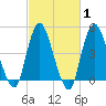 Arthur Kill tide chart for Saturday, March 1, 2025