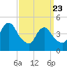 Arthur Kill tide chart for Sunday, March 23, 2025