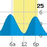 Arthur Kill tide chart for Tuesday, March 25, 2025