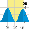 Arthur Kill tide chart for Wednesday, March 26, 2025