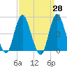 Arthur Kill tide chart for Friday, March 28, 2025