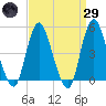 Arthur Kill tide chart for Saturday, March 29, 2025