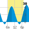 Arthur Kill tide chart for Sunday, March 30, 2025