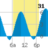 Arthur Kill tide chart for Monday, March 31, 2025