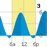 Arthur Kill tide chart for Monday, March 3, 2025
