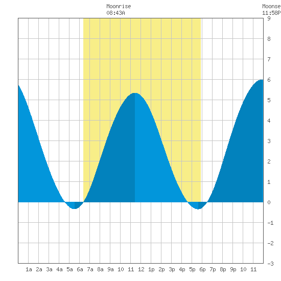 Arthur Kill tide chart for Tuesday, March 4, 2025