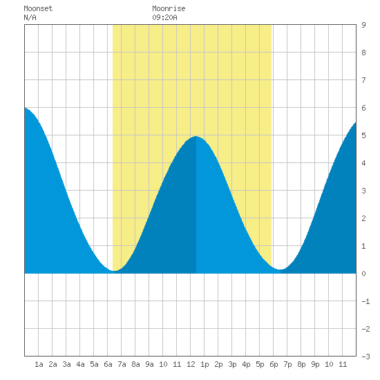 Arthur Kill tide chart for Wednesday, March 5, 2025