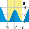 Arthur Kill tide chart for Wednesday, March 5, 2025