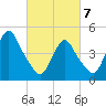 Arthur Kill tide chart for Friday, March 7, 2025