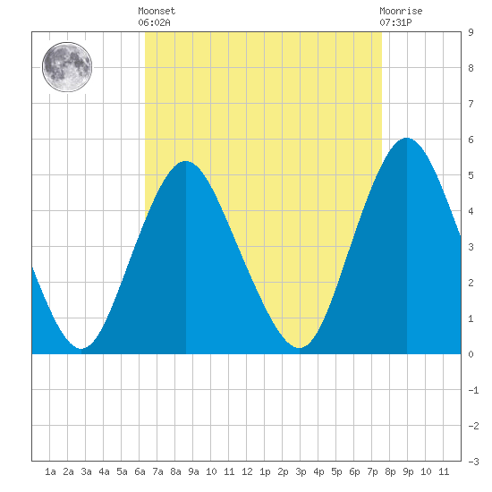 Arthur Kill tide chart for Saturday, April 12, 2025