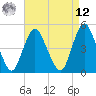 Arthur Kill tide chart for Saturday, April 12, 2025