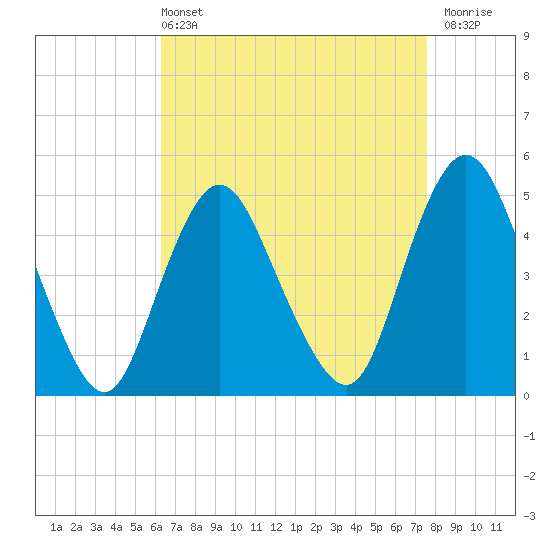 Arthur Kill tide chart for Sunday, April 13, 2025