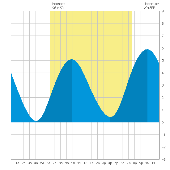 Arthur Kill tide chart for Monday, April 14, 2025