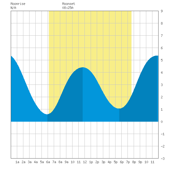 Arthur Kill tide chart for Thursday, April 17, 2025
