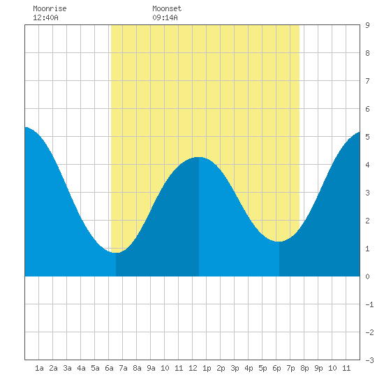 Arthur Kill tide chart for Friday, April 18, 2025