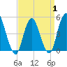Arthur Kill tide chart for Tuesday, April 1, 2025