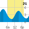 Arthur Kill tide chart for Monday, April 21, 2025
