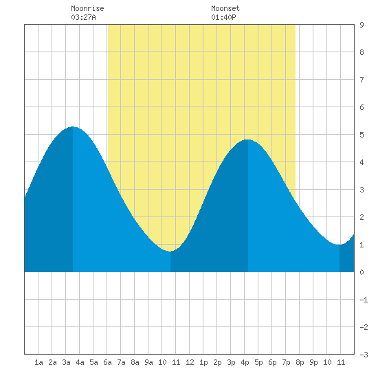 Arthur Kill tide chart for Tuesday, April 22, 2025