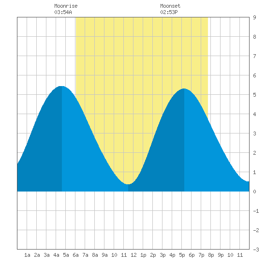 Arthur Kill tide chart for Wednesday, April 23, 2025