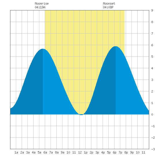 Arthur Kill tide chart for Thursday, April 24, 2025