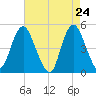 Arthur Kill tide chart for Thursday, April 24, 2025